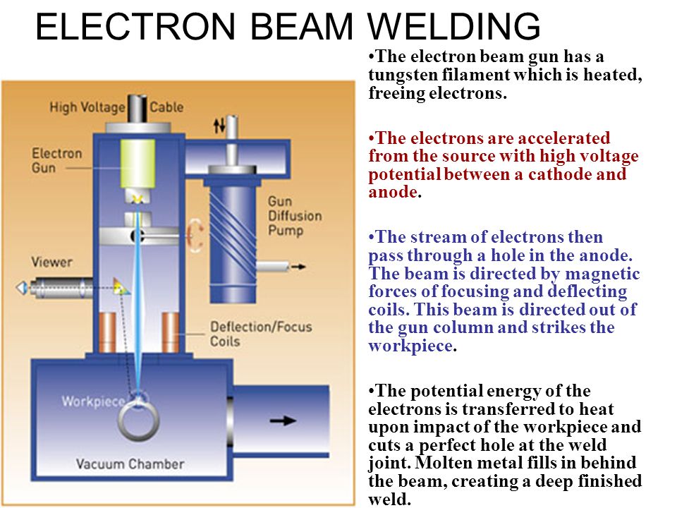 Electron Beam Welding The Electron Beam Gun Has A Tungsten Filament Which Is Heated Freeing Electrons The Electrons Are Accelerated From The Source With Ppt Video Online Download