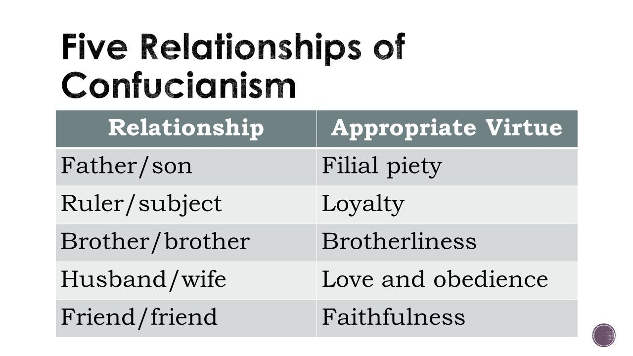Five Relationships of Confucianism