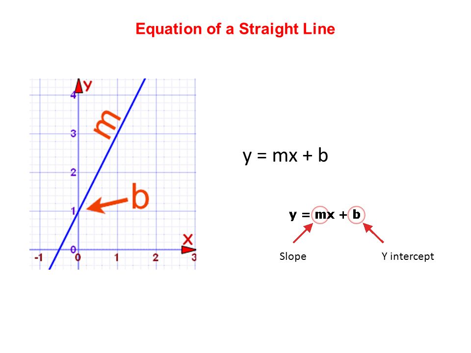 Equation of a Straight Line