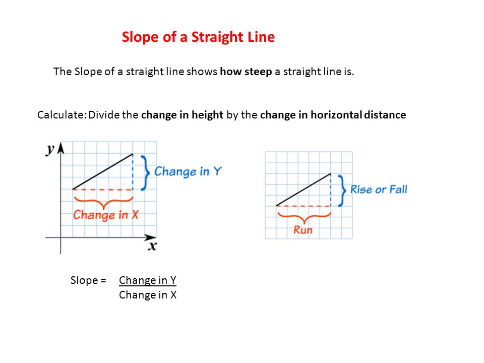 Slope of a Straight Line