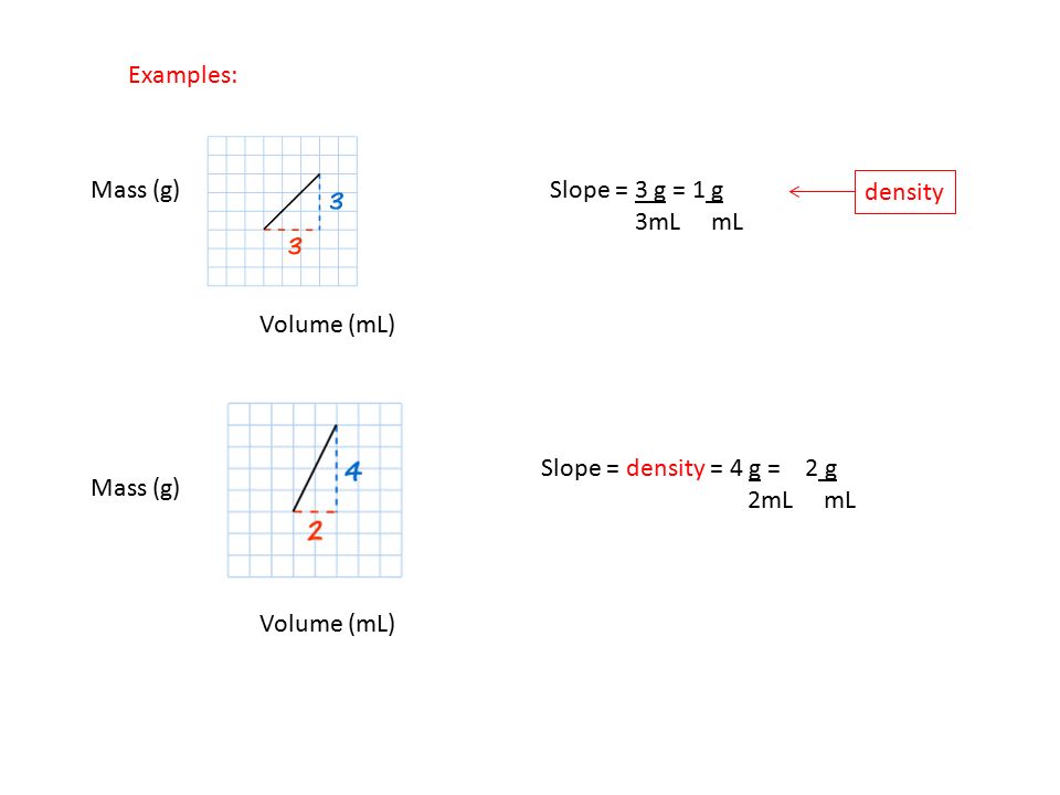 Examples: Mass (g) Slope = 3 g = 1 g. 3mL mL. density. Volume (mL) Slope = density = 4 g = 2 g.