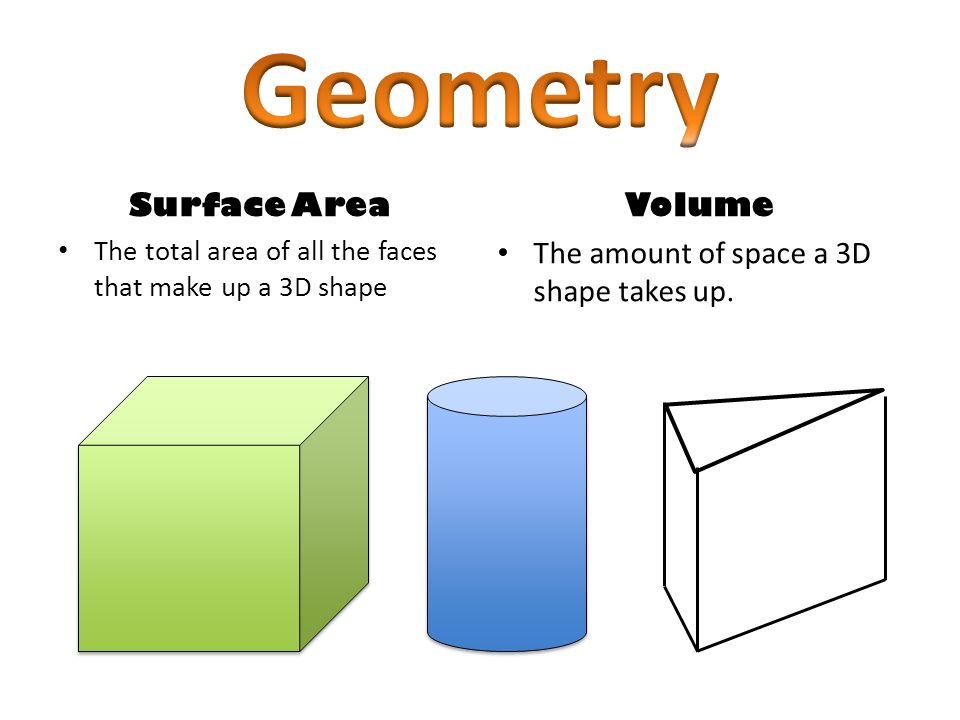 Geometry Surface Area Volume The amount of space a 3D shape takes up.