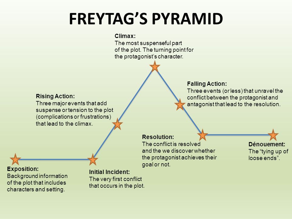 FREYTAG’S PYRAMID Climax: The most suspenseful part