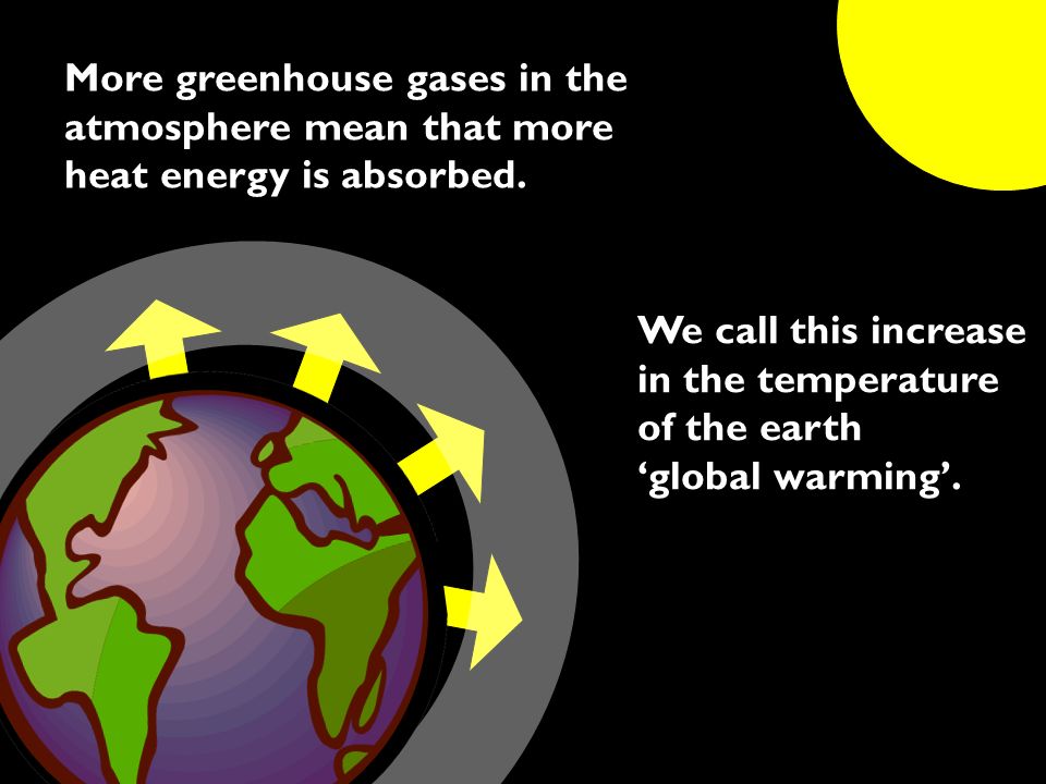 More greenhouse gases in the atmosphere mean that more heat energy is absorbed.