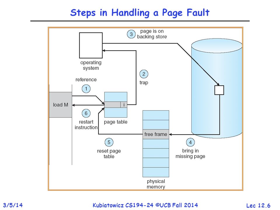 Steps in Handling a Page Fault