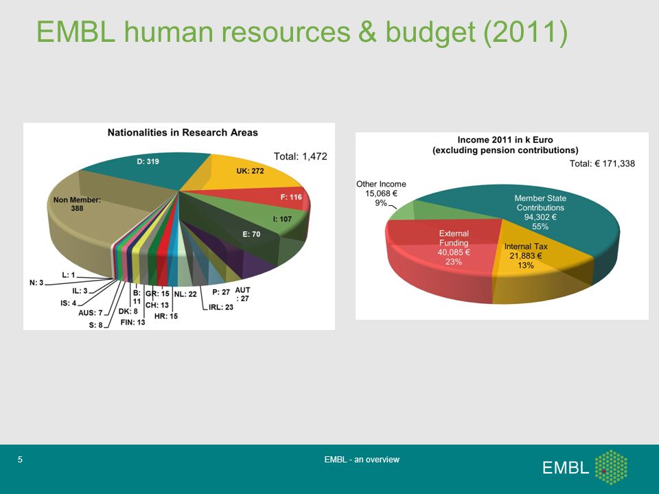 EMBL human resources & budget (2011)