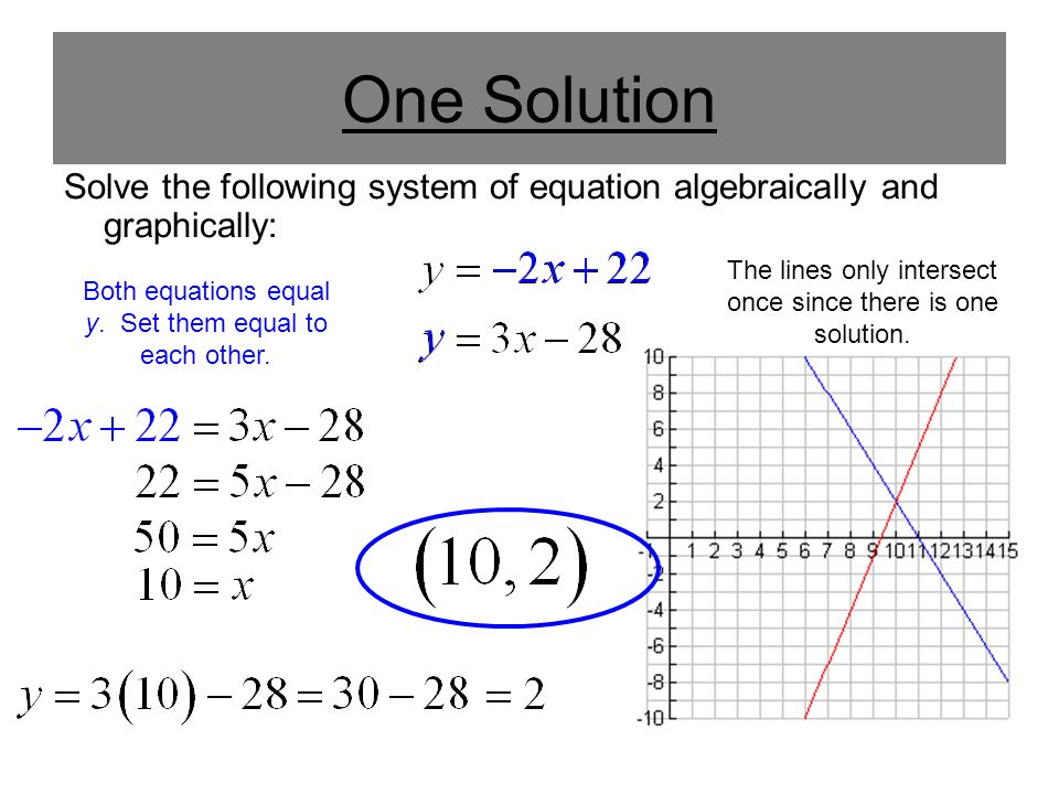 One Solution Solve the following system of equation algebraically and graphically: The lines only intersect once since there is one solution.
