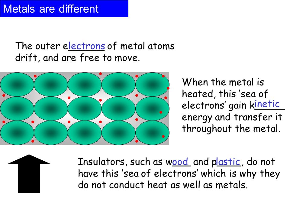 Metals are different The outer e______ of metal atoms drift, and are free to move. lectrons.