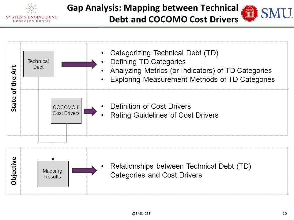 Gap Analysis: Mapping between Technical Debt and COCOMO Cost Drivers