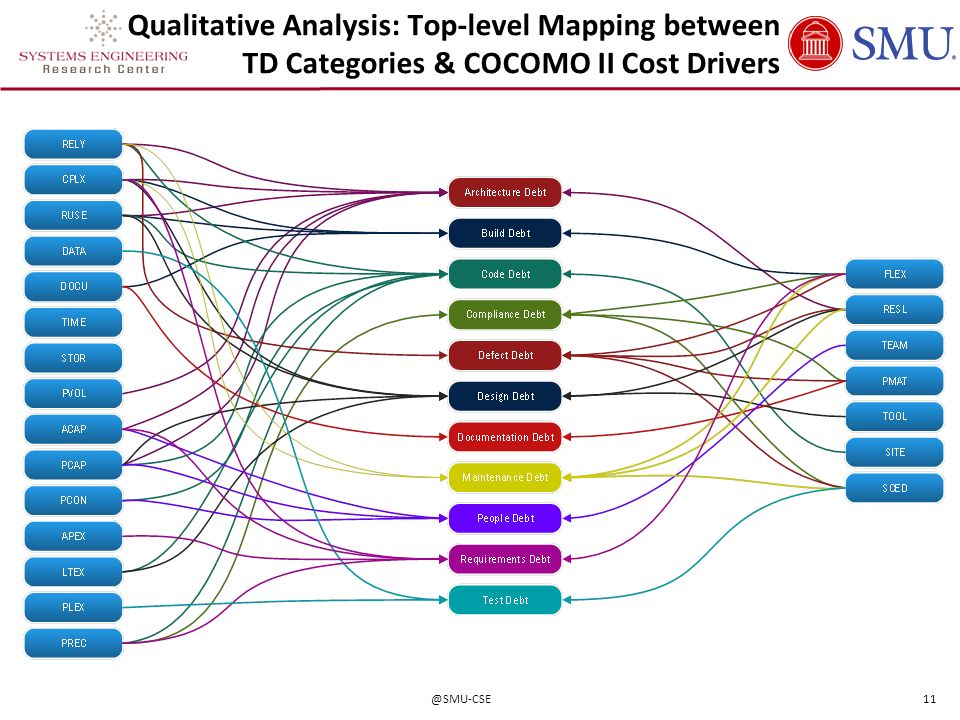 Qualitative Analysis: Top-level Mapping between TD Categories & COCOMO II Cost Drivers