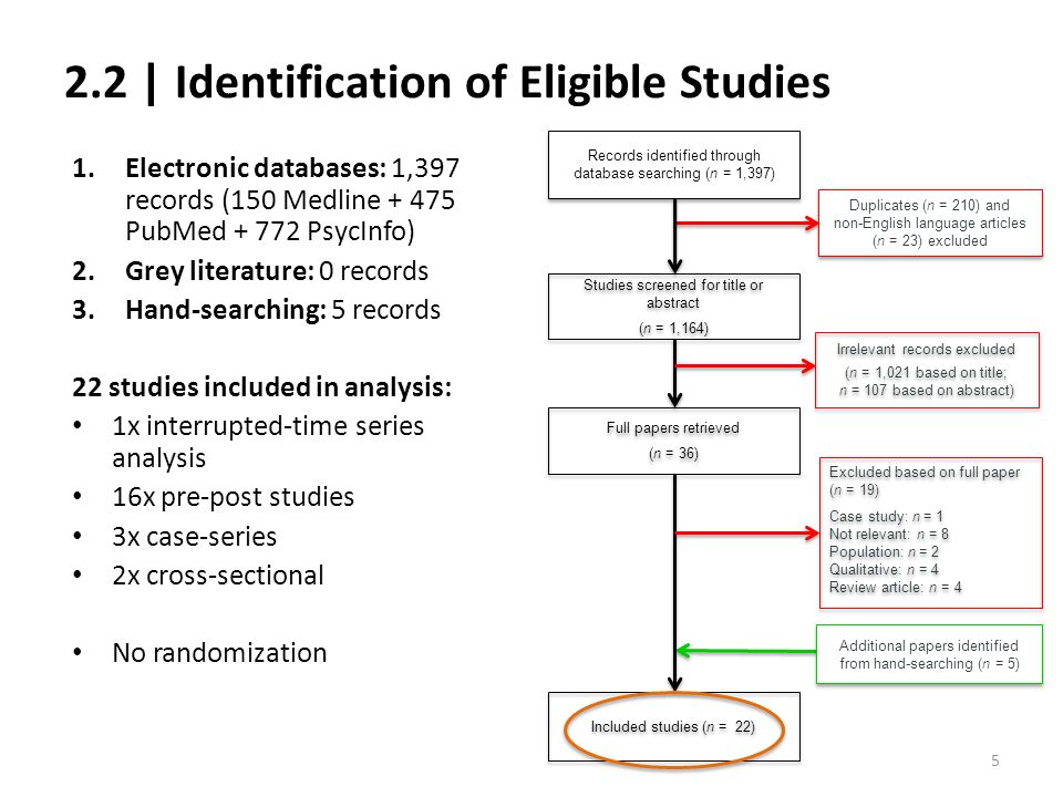 2.2 | Identification of Eligible Studies