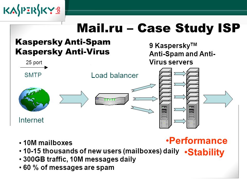 Kaspersky Anti-Spam Kaspersky Anti-Virus