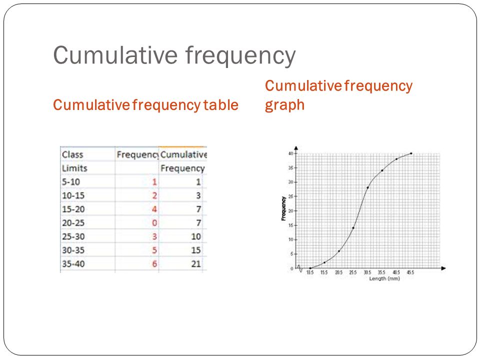 Cumulative frequency Cumulative frequency graph