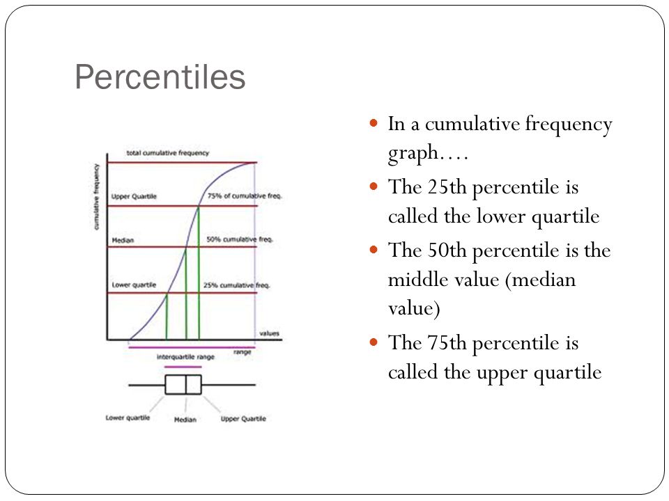 Percentiles In a cumulative frequency graph….