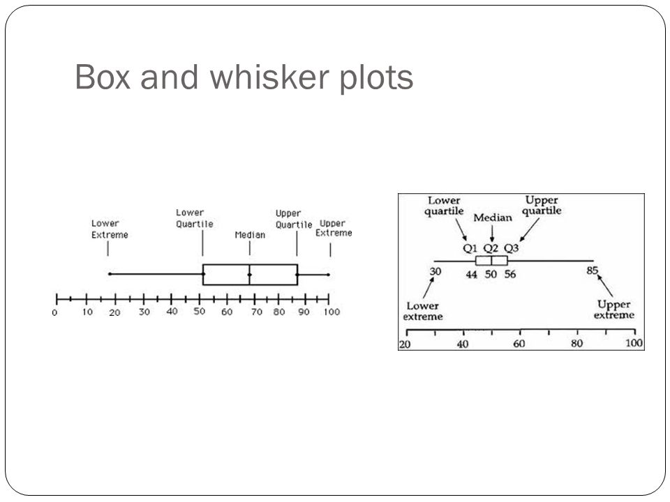 Box and whisker plots