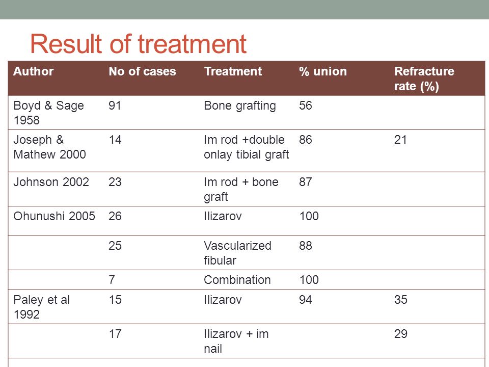 Result of treatment Author No of cases Treatment % union