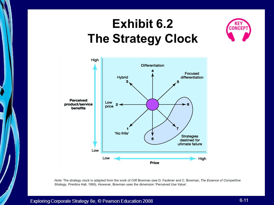 Exhibit 6.2 The Strategy Clock