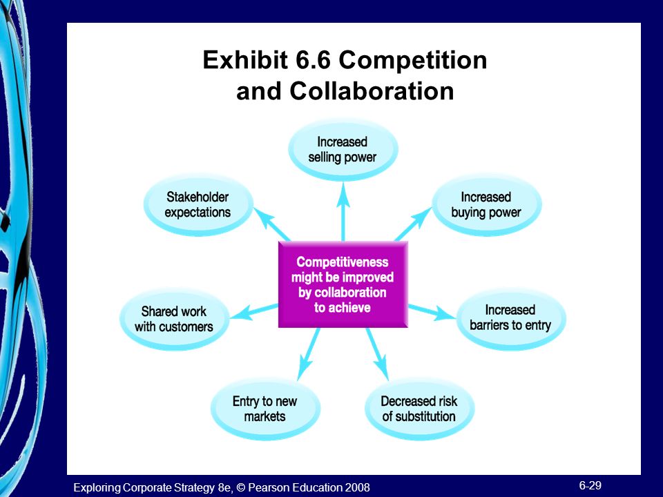 Exhibit 6.6 Competition and Collaboration