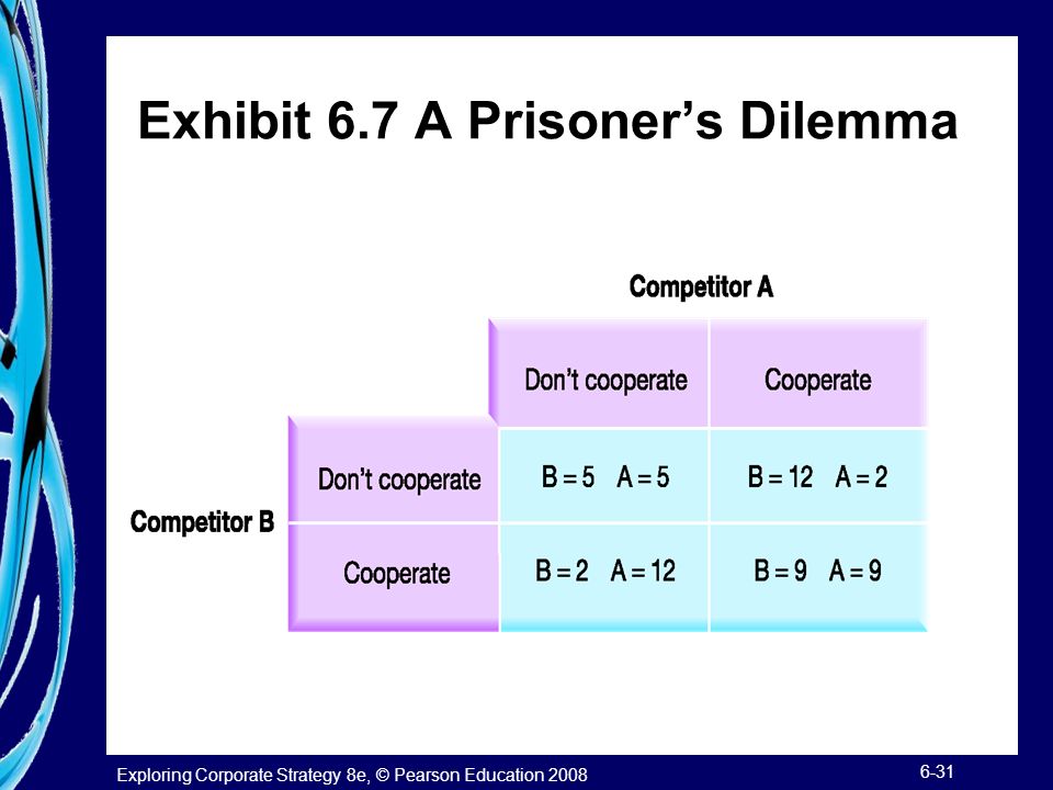 Exhibit 6.7 A Prisoner’s Dilemma