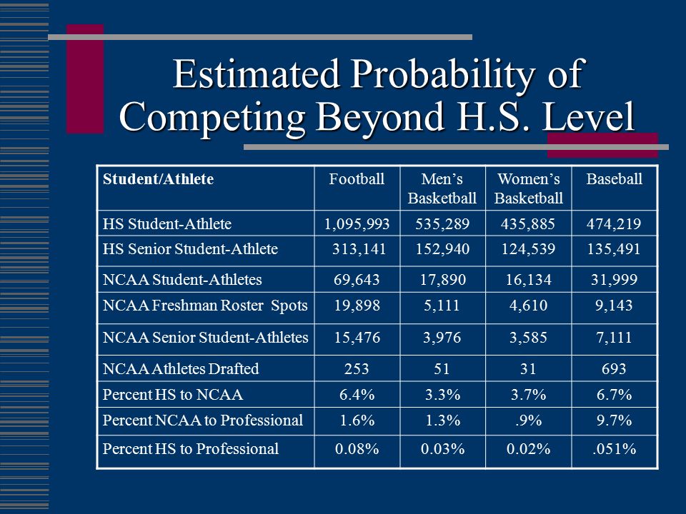 Estimated Probability of Competing Beyond H.S. Level