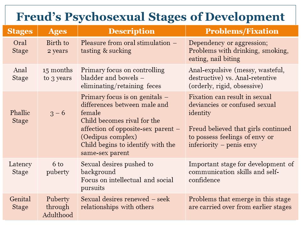 freud psychological stages of development