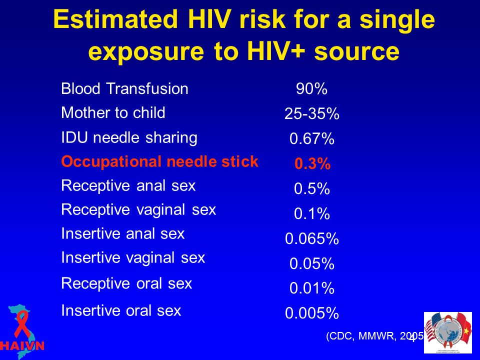 Risk of oral sex transmission of hiv
