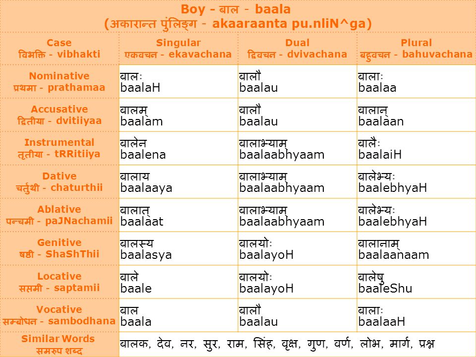 Vibhakti Chart