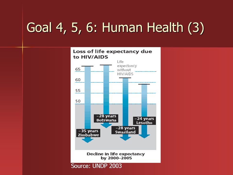 Goal 4, 5, 6: Human Health (3) Source: UNDP 2003