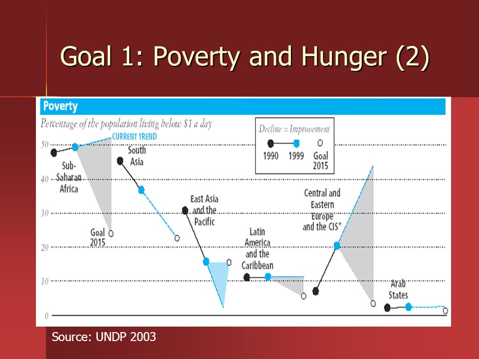 Goal 1: Poverty and Hunger (2)