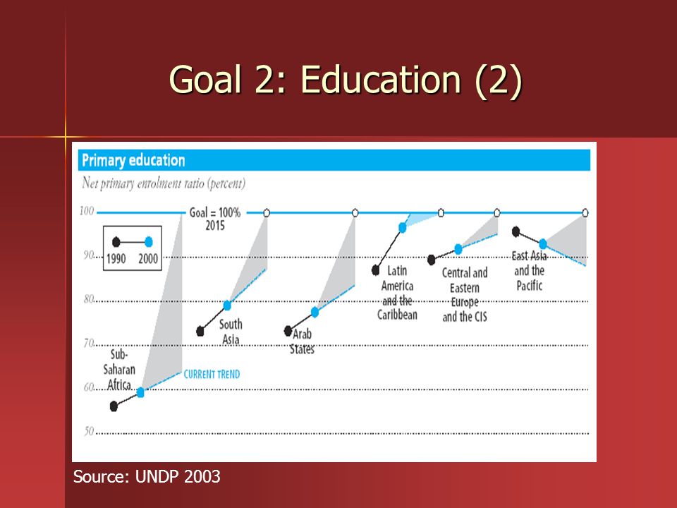 Goal 2: Education (2) Source: UNDP 2003
