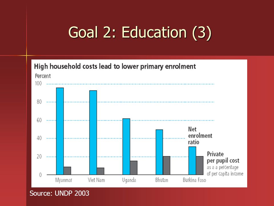 Goal 2: Education (3) Source: UNDP 2003