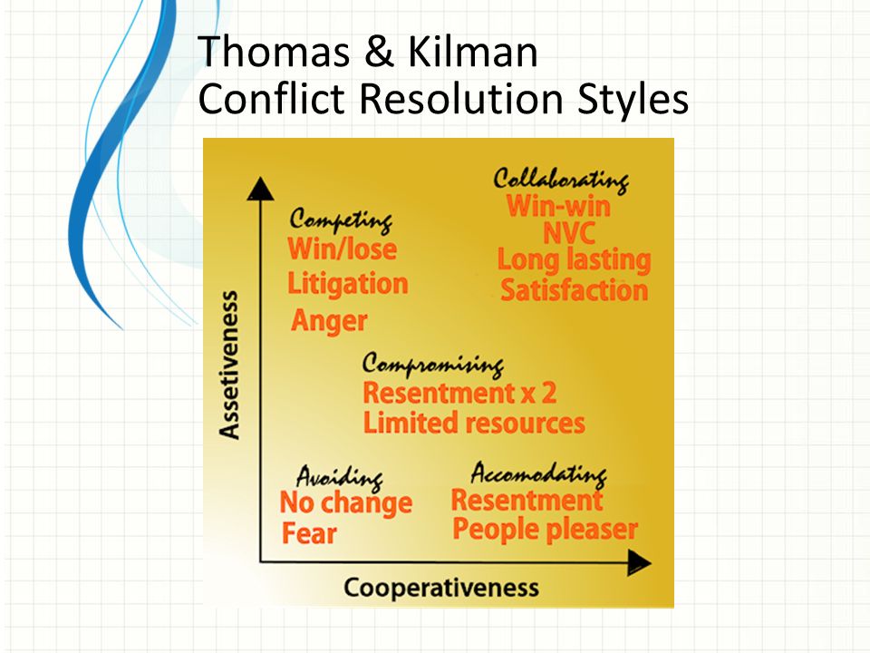 Thomas & Kilman Conflict Resolution Styles