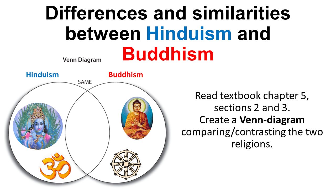 Difference Between Buddhism And Hinduism Chart