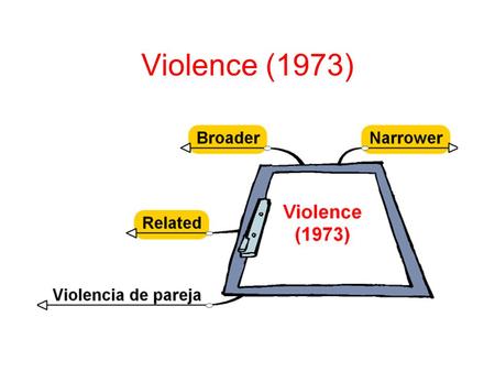 Violence (1973). Family Violence (1982) Domestic Violence (2006) Patient Violence School Violence Violent Crime Violence (Narrower) Conducta de maltrato.