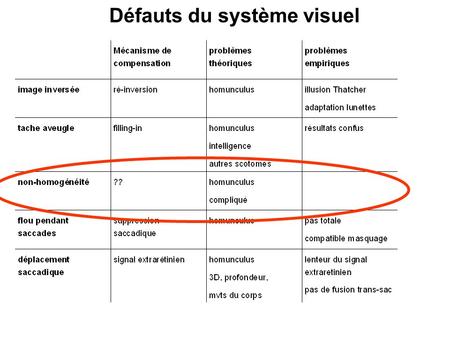 Défauts du système visuel. Saccadic suppression (cf. E. Matin, 1974)