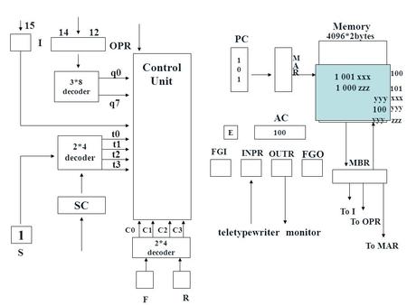 1 Control Unit SC 15 I Memory PC OPR q0 q7 AC t0 t1 t2 FGO t3