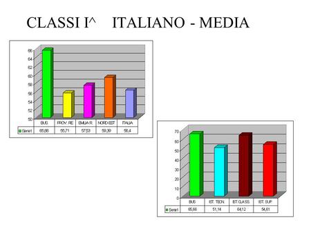 CLASSI I^ ITALIANO - MEDIA. % STUDENTI NELLE FASCE ITALIANO - I^ BUS CLASSICO ITALIA F.bassa 44 5969 F. top>=78.