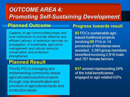 Planned Result 83 PDCs sustainable agri- based livelihood projects involving 85 POs in 14 provinces of Mindanao were assisted; 3,583 group members benefited.