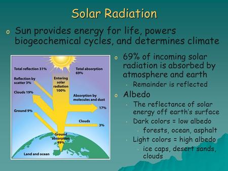 Solar Radiation Sun provides energy for life, powers biogeochemical cycles, and determines climate 69% of incoming solar radiation is absorbed by atmosphere.