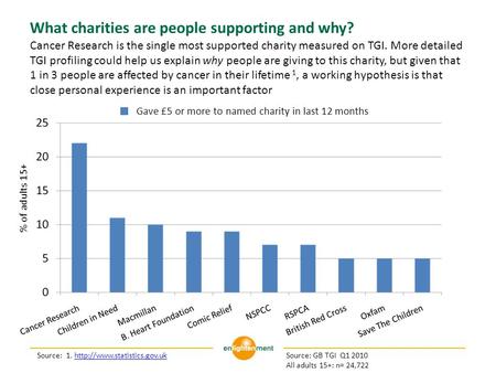 What charities are people supporting and why? Cancer Research is the single most supported charity measured on TGI. More detailed TGI profiling could help.