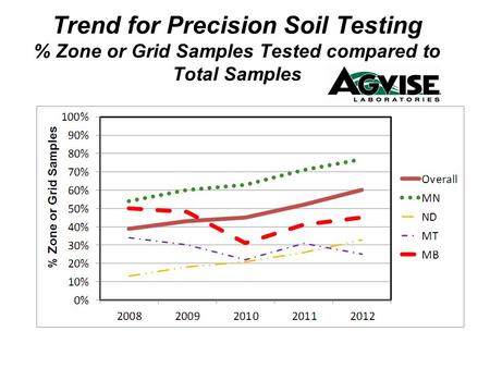 Trend for Precision Soil Testing % Zone or Grid Samples Tested compared to Total Samples.