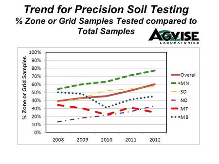 Trend for Precision Soil Testing % Zone or Grid Samples Tested compared to Total Samples.