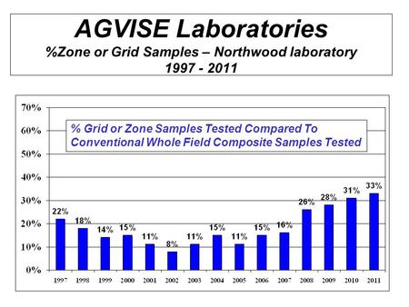 AGVISE Laboratories %Zone or Grid Samples – Northwood laboratory