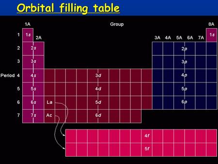 Orbital filling table.