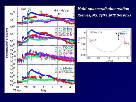 Reames, Ng, Tylka 2012 Sol Phys Multi-spacecraft observation.