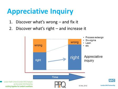 © SHL 2012 Appreciative Inquiry 1.Discover whats wrong – and fix it 2.Discover whats right – and increase it wrong right Time wrong right Appreciative.