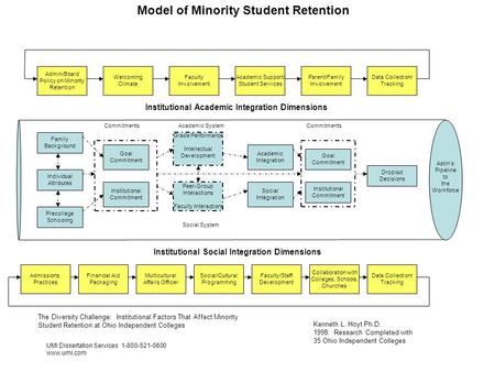 Model of Minority Student Retention