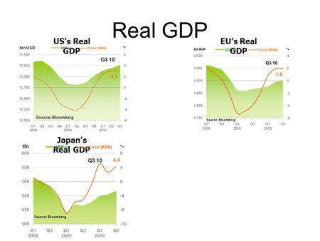 Real GDP USs Real GDP EUs Real GDP Japans Real GDP.