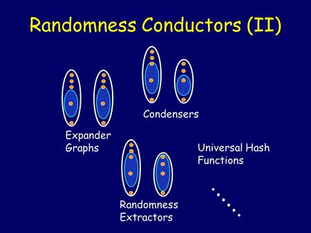 Randomness Conductors (II) Expander Graphs Randomness Extractors Condensers Universal Hash Functions............