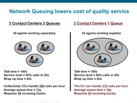 © 2006 Cisco Systems, Inc. All rights reserved.Cisco Confidential 1 Network Queuing lowers cost of quality service 30 agents working separately Talk time.